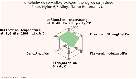 A. Schulman ComAlloy Voloy® 682 Nylon 6/6, Glass Fiber, Nylon 6/6 Alloy, Flame Retardant, UL