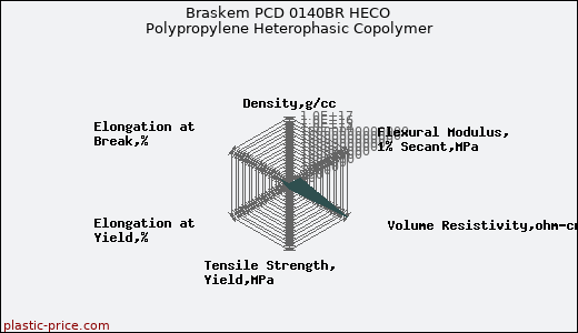 Braskem PCD 0140BR HECO Polypropylene Heterophasic Copolymer