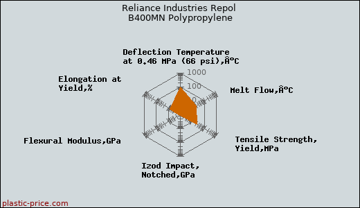 Reliance Industries Repol B400MN Polypropylene