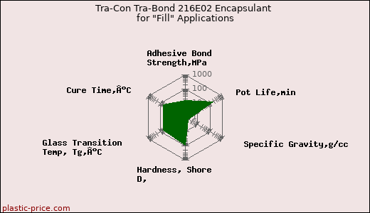 Tra-Con Tra-Bond 216E02 Encapsulant for 