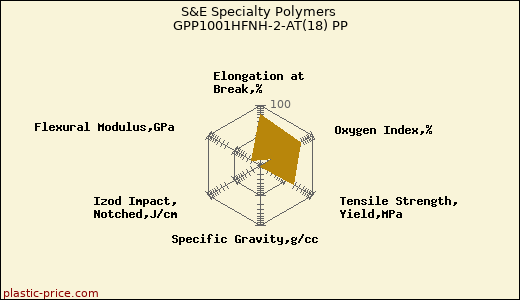 S&E Specialty Polymers GPP1001HFNH-2-AT(18) PP