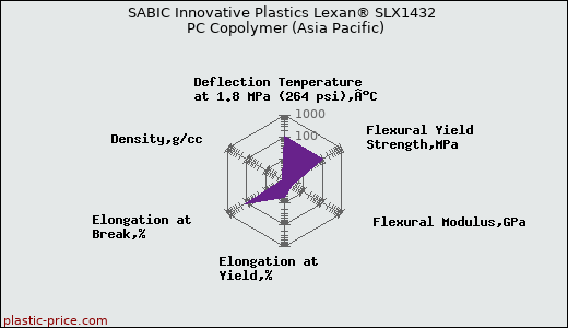 SABIC Innovative Plastics Lexan® SLX1432 PC Copolymer (Asia Pacific)