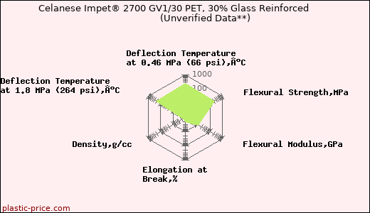 Celanese Impet® 2700 GV1/30 PET, 30% Glass Reinforced                      (Unverified Data**)