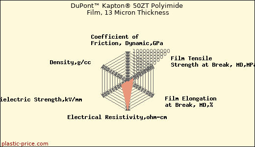 DuPont™ Kapton® 50ZT Polyimide Film, 13 Micron Thickness