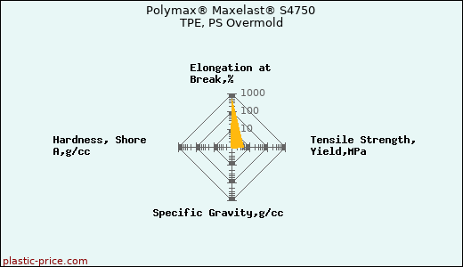 Polymax® Maxelast® S4750 TPE, PS Overmold