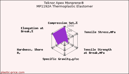 Teknor Apex Monprene® MP1192A Thermoplastic Elastomer