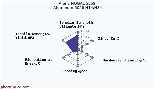 Aleris HOGAL 5558 Aluminum 5026 H14/H34