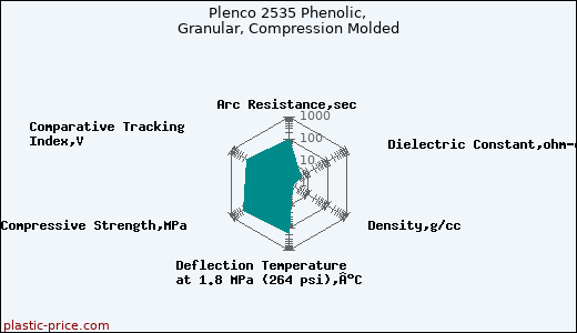 Plenco 2535 Phenolic, Granular, Compression Molded