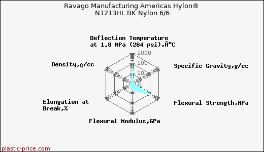 Ravago Manufacturing Americas Hylon® N1213HL BK Nylon 6/6
