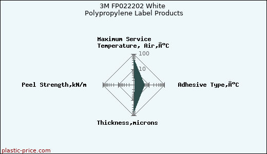 3M FP022202 White Polypropylene Label Products