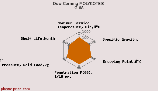 Dow Corning MOLYKOTE® G 68
