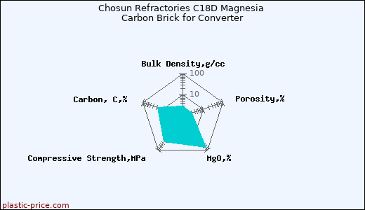 Chosun Refractories C18D Magnesia Carbon Brick for Converter