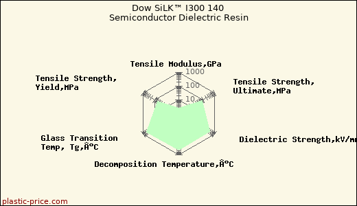 Dow SiLK™ I300 140 Semiconductor Dielectric Resin