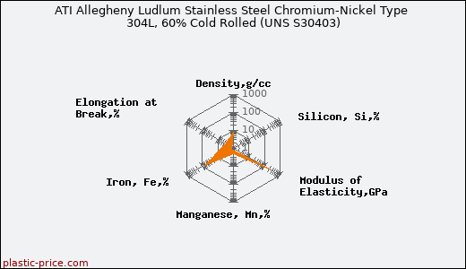 ATI Allegheny Ludlum Stainless Steel Chromium-Nickel Type 304L, 60% Cold Rolled (UNS S30403)