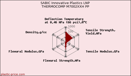 SABIC Innovative Plastics LNP THERMOCOMP M7002XXH PP