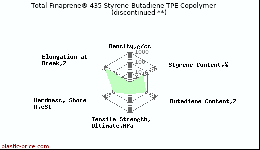 Total Finaprene® 435 Styrene-Butadiene TPE Copolymer               (discontinued **)