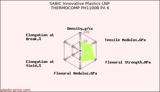 SABIC Innovative Plastics LNP THERMOCOMP PH1100B PA 6