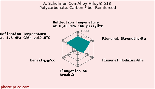 A. Schulman ComAlloy Hiloy® 518 Polycarbonate, Carbon Fiber Reinforced