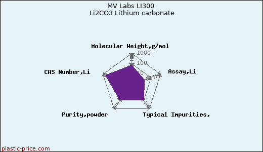 MV Labs LI300 Li2CO3 Lithium carbonate