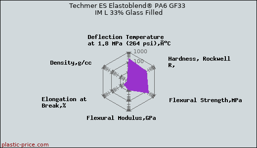 Techmer ES Elastoblend® PA6 GF33 IM L 33% Glass Filled