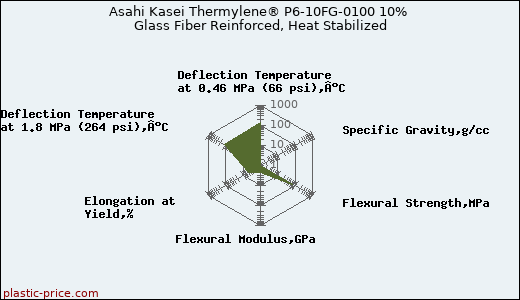 Asahi Kasei Thermylene® P6-10FG-0100 10% Glass Fiber Reinforced, Heat Stabilized