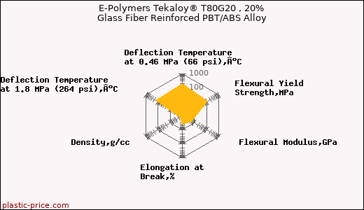 E-Polymers Tekaloy® T80G20 , 20% Glass Fiber Reinforced PBT/ABS Alloy