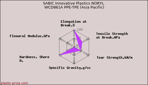 SABIC Innovative Plastics NORYL WCD861A PPE-TPE (Asia Pacific)