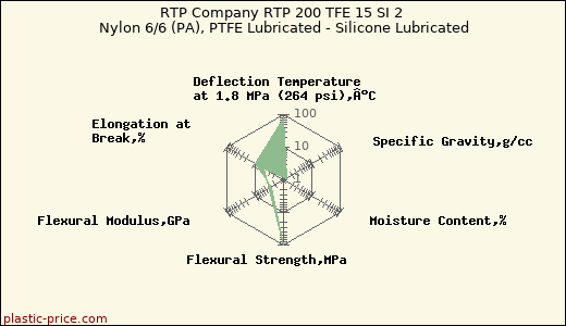 RTP Company RTP 200 TFE 15 SI 2 Nylon 6/6 (PA), PTFE Lubricated - Silicone Lubricated