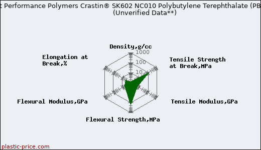 DuPont Performance Polymers Crastin® SK602 NC010 Polybutylene Terephthalate (PBT)                      (Unverified Data**)