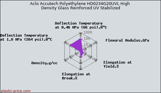 Aclo Accutech Polyethylene HD0234G20UVL High Density Glass Reinforced UV Stabilized