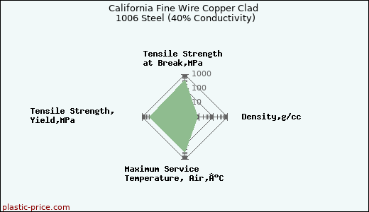 California Fine Wire Copper Clad 1006 Steel (40% Conductivity)