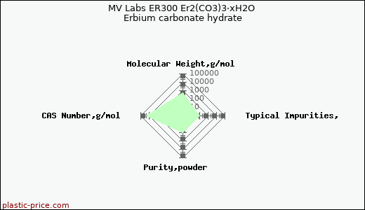 MV Labs ER300 Er2(CO3)3·xH2O Erbium carbonate hydrate