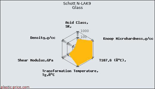 Schott N-LAK9 Glass