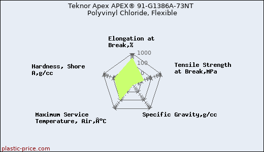 Teknor Apex APEX® 91-G1386A-73NT Polyvinyl Chloride, Flexible