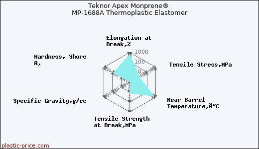 Teknor Apex Monprene® MP-1688A Thermoplastic Elastomer
