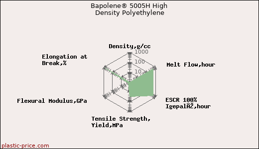 Bapolene® 5005H High Density Polyethylene