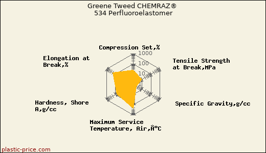 Greene Tweed CHEMRAZ® 534 Perfluoroelastomer