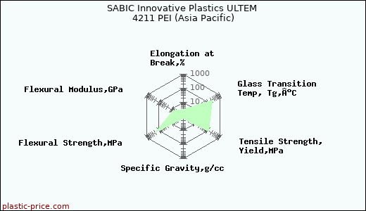 SABIC Innovative Plastics ULTEM 4211 PEI (Asia Pacific)