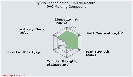Sylvin Technologies 9950-95 Natural PVC Molding Compound