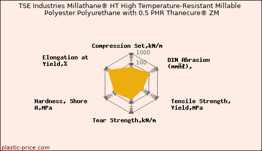 TSE Industries Millathane® HT High Temperature-Resistant Millable Polyester Polyurethane with 0.5 PHR Thanecure® ZM