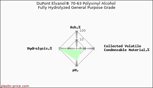 DuPont Elvanol® 70-63 Polyvinyl Alcohol Fully Hydrolyzed General Purpose Grade