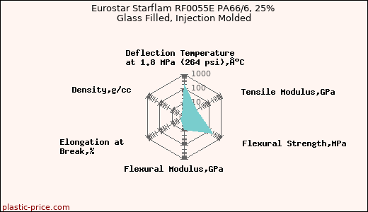 Eurostar Starflam RF0055E PA66/6, 25% Glass Filled, Injection Molded