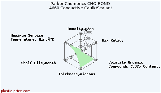 Parker Chomerics CHO-BOND 4660 Conductive Caulk/Sealant