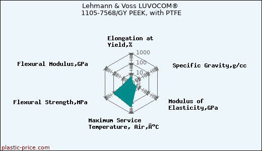 Lehmann & Voss LUVOCOM® 1105-7568/GY PEEK, with PTFE
