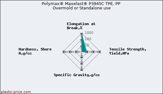 Polymax® Maxelast® P3945C TPE, PP Overmold or Standalone use