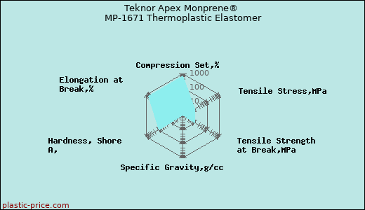 Teknor Apex Monprene® MP-1671 Thermoplastic Elastomer