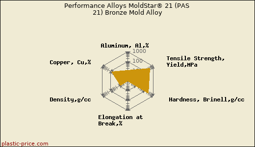 Performance Alloys MoldStar® 21 (PAS 21) Bronze Mold Alloy