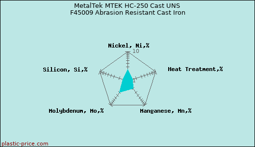 MetalTek MTEK HC-250 Cast UNS F45009 Abrasion Resistant Cast Iron