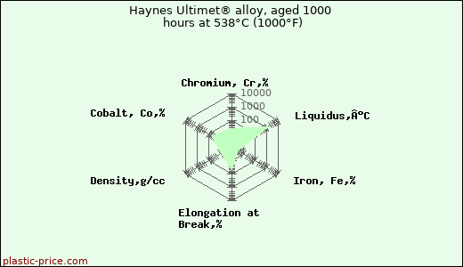 Haynes Ultimet® alloy, aged 1000 hours at 538°C (1000°F)