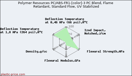 Polymer Resources PC/ABS-FR1-[color]-3 PC Blend, Flame Retardant, Standard Flow, UV Stabilized
